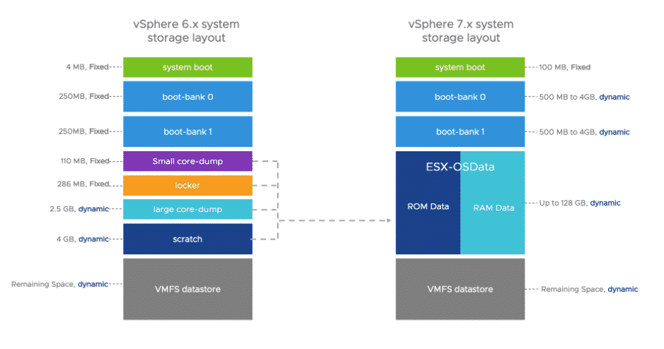 partitionner vSphere