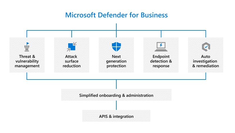 Contenu de Microsoft Defender pour les PME