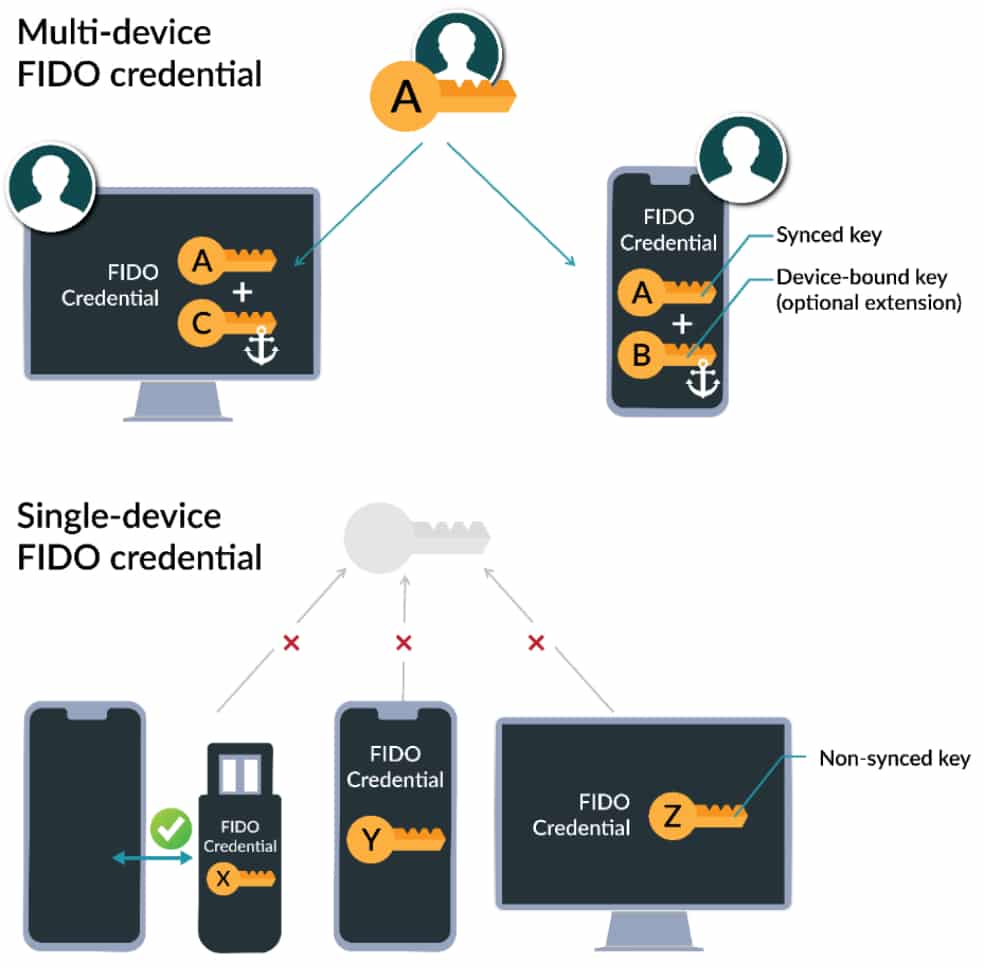 Mots de passe multi-identifiants FIDO