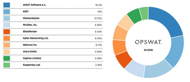 opswat marché des anti-malware 2018