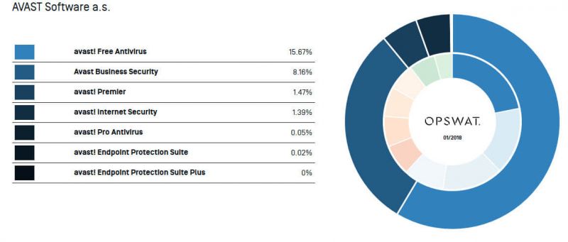 Avast marché des antivirus 2018 opswat