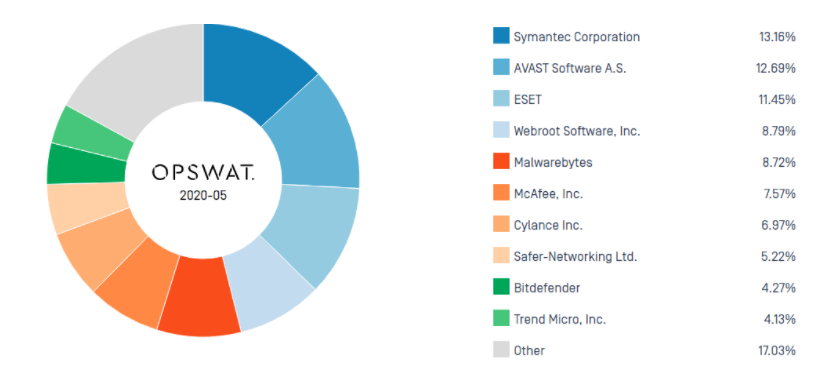 Meilleur antivirus : Opswat