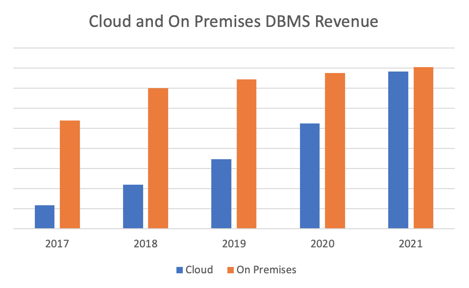 DBPaaS vs sur site