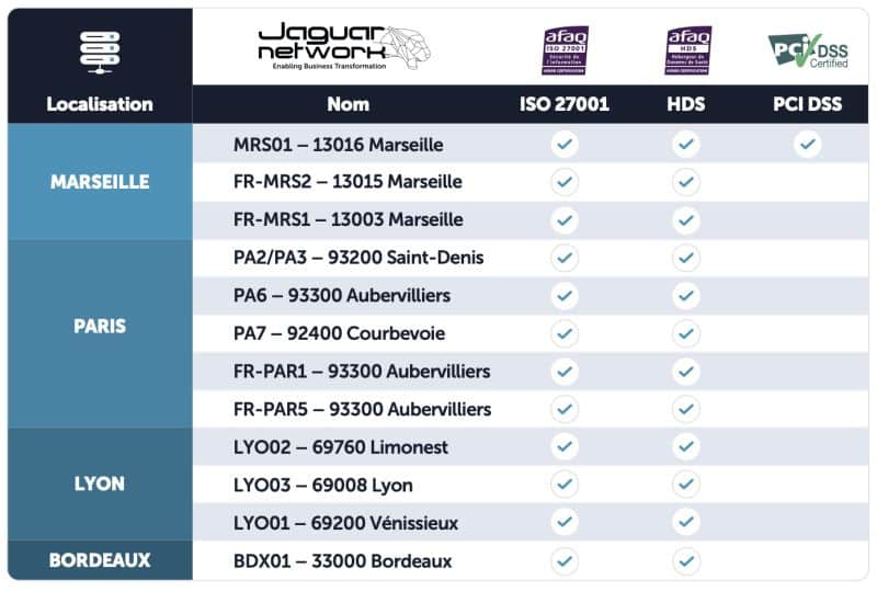 liste des datacenters Jaguar Network