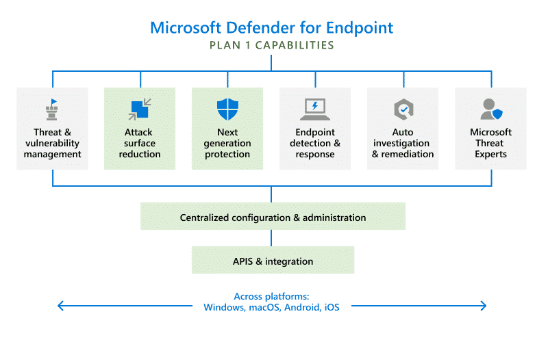 Defender pour Endpoint Plan 1