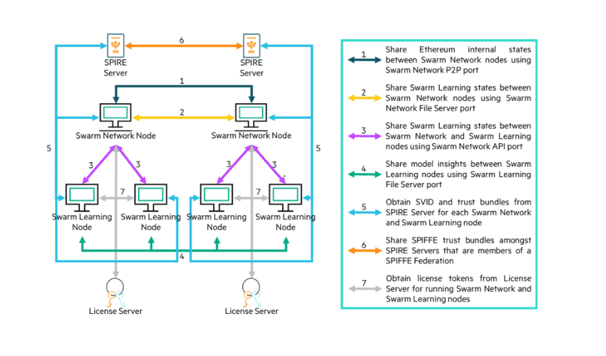 composants d'interaction Swarm Learning