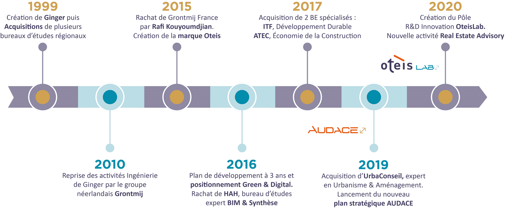 Oteis historique