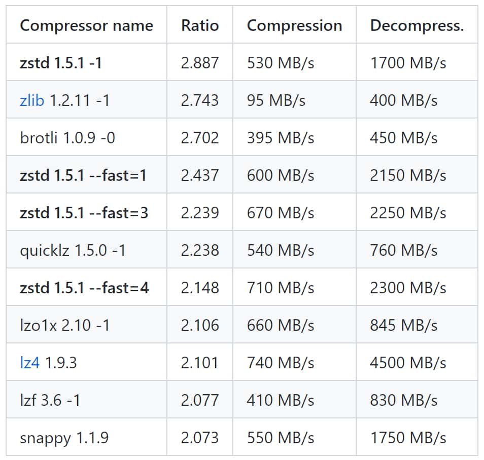 benchmark zstd Meta