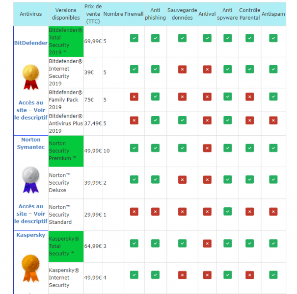 antivirus comparatif 2018