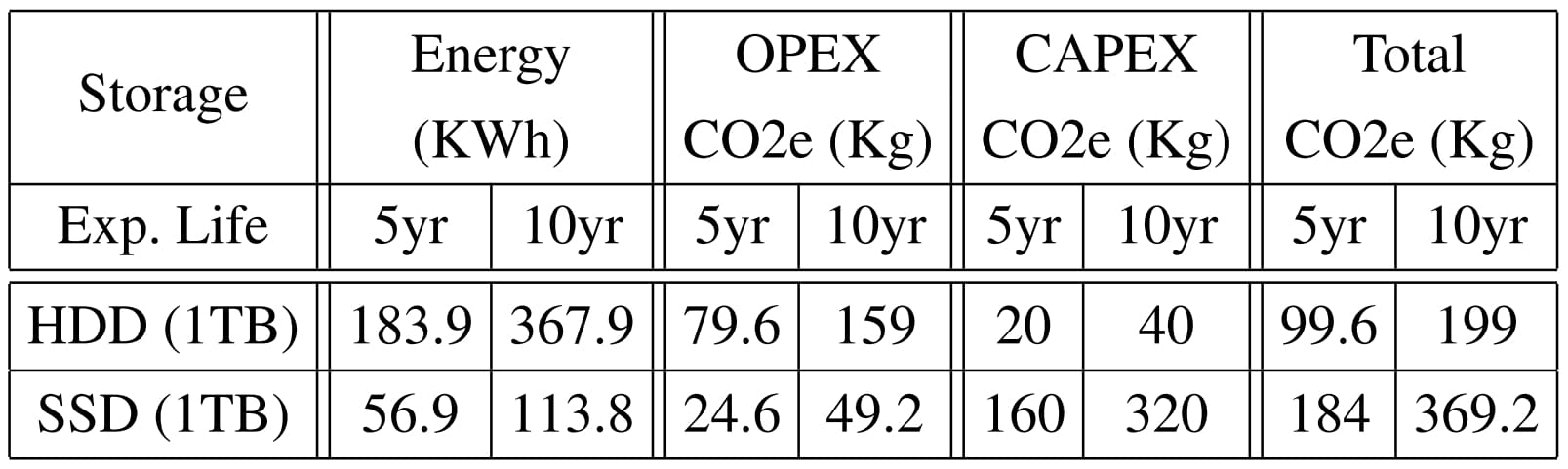 Disque dur SSD OPEX CAPEX