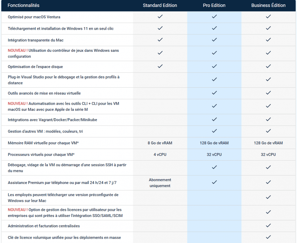 Tableau comparatif fonctionnel Parallels Desktop 18