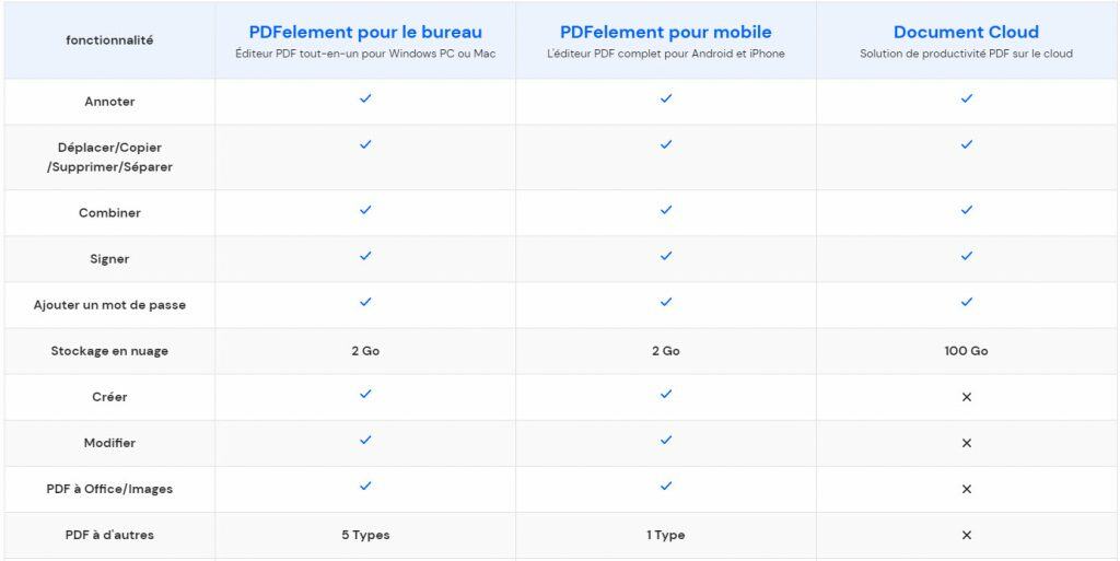 PDFelement comparatif