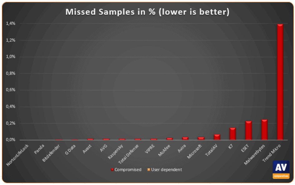 Les résultats de McAfee sur AV Comparatives :