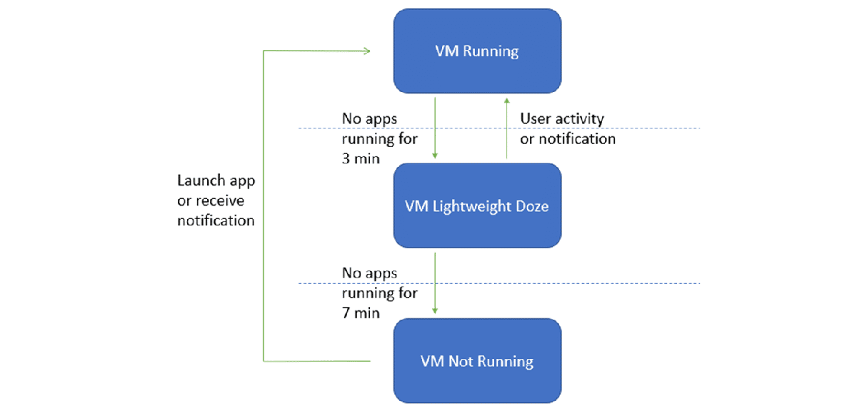 Machine virtuelle WSA Android