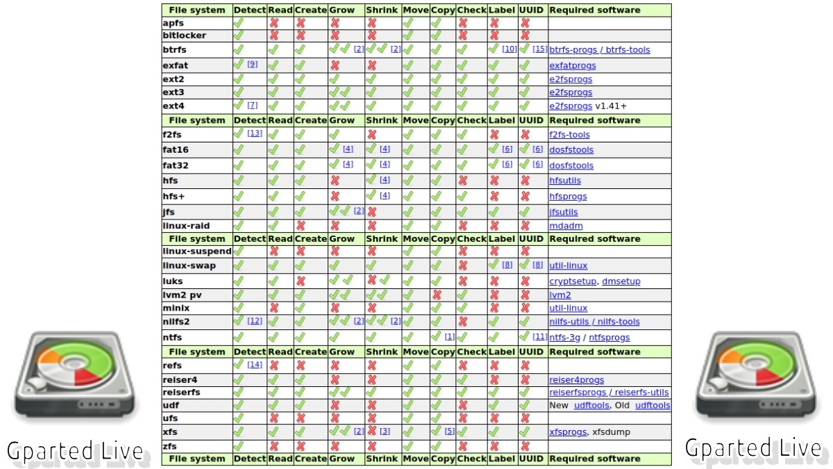 GParted soporta las suivantes acciones en los sistemas de archivos