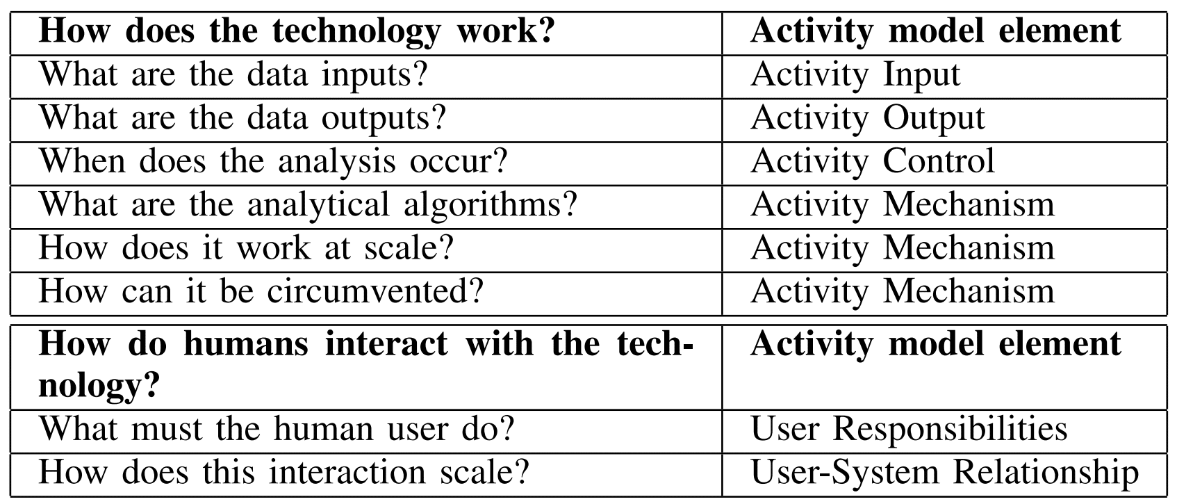 questions D3FEND