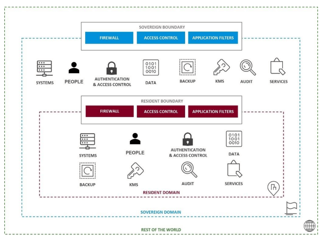 domaines de confiance cloud souverain VMware