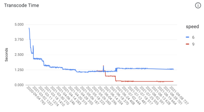 report on AVIF’s improvement in transcode time